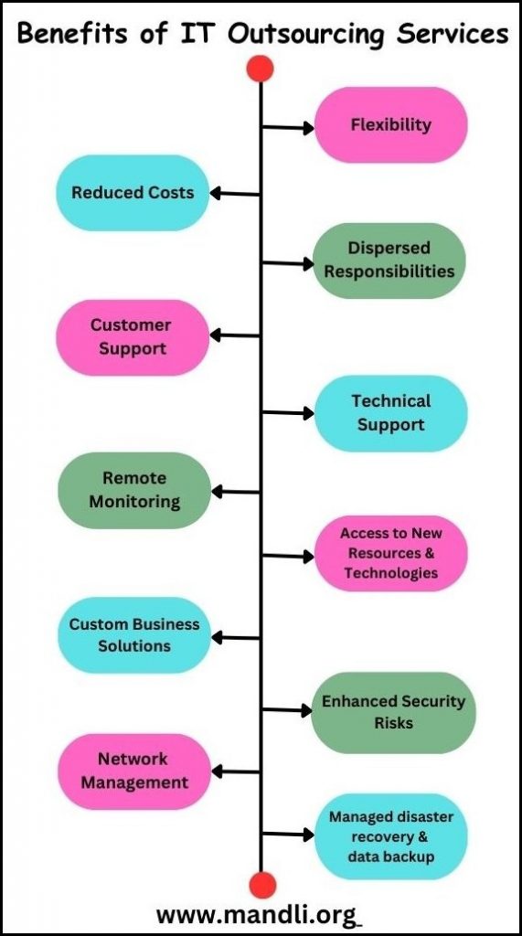 Outsourcing Information Technology in Bangalore